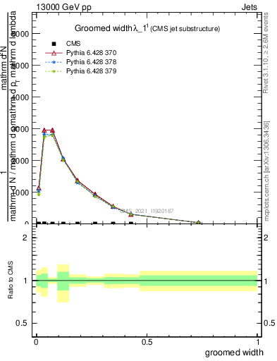 Plot of j.width.g in 13000 GeV pp collisions