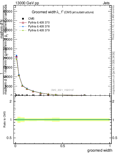 Plot of j.width.g in 13000 GeV pp collisions