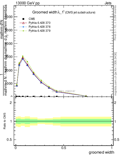 Plot of j.width.g in 13000 GeV pp collisions