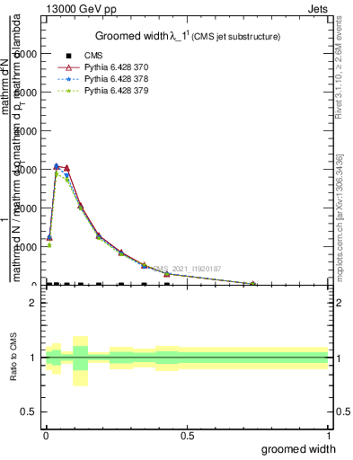 Plot of j.width.g in 13000 GeV pp collisions