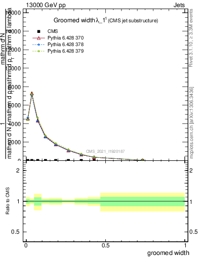 Plot of j.width.g in 13000 GeV pp collisions