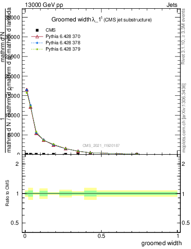 Plot of j.width.g in 13000 GeV pp collisions