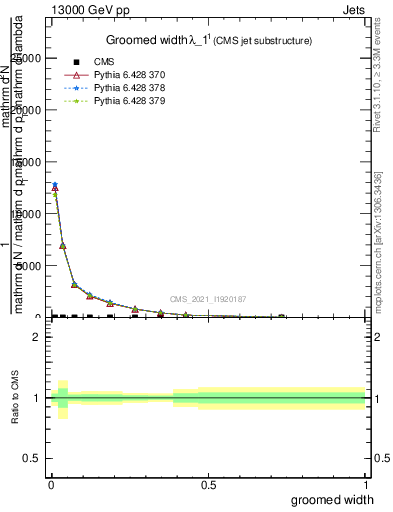 Plot of j.width.g in 13000 GeV pp collisions