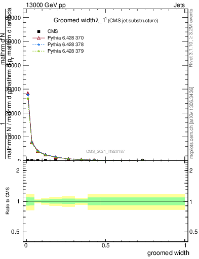 Plot of j.width.g in 13000 GeV pp collisions