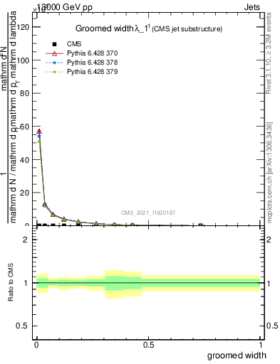 Plot of j.width.g in 13000 GeV pp collisions