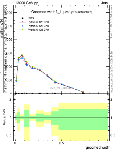 Plot of j.width.g in 13000 GeV pp collisions