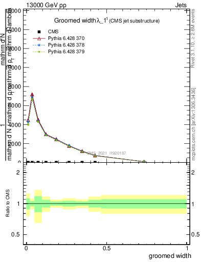 Plot of j.width.g in 13000 GeV pp collisions