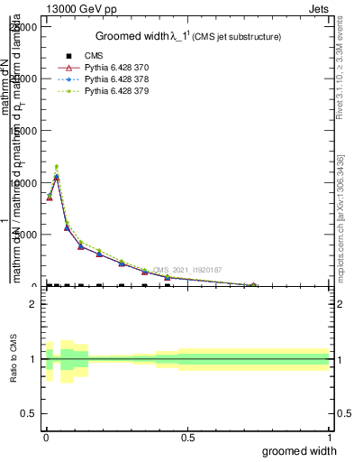 Plot of j.width.g in 13000 GeV pp collisions