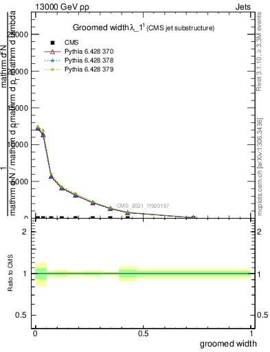 Plot of j.width.g in 13000 GeV pp collisions