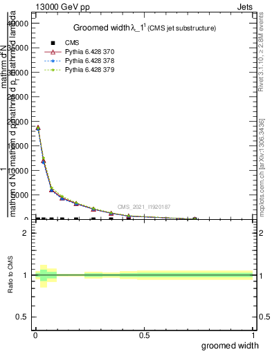 Plot of j.width.g in 13000 GeV pp collisions