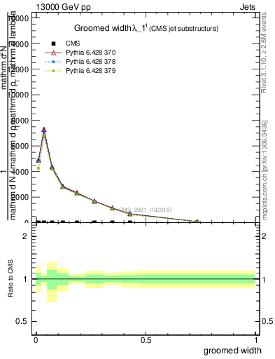 Plot of j.width.g in 13000 GeV pp collisions