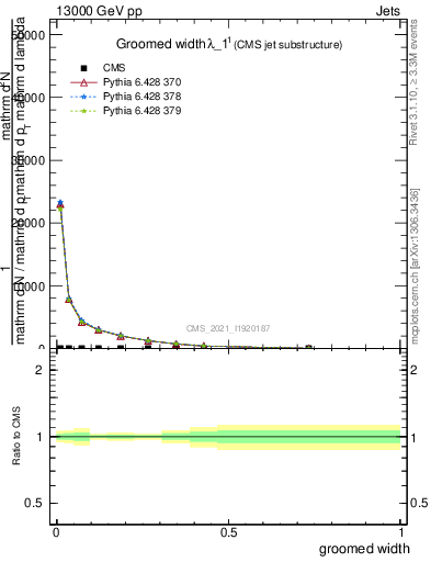 Plot of j.width.g in 13000 GeV pp collisions