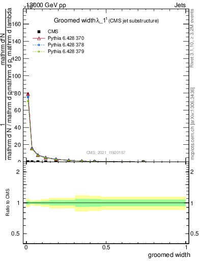 Plot of j.width.g in 13000 GeV pp collisions