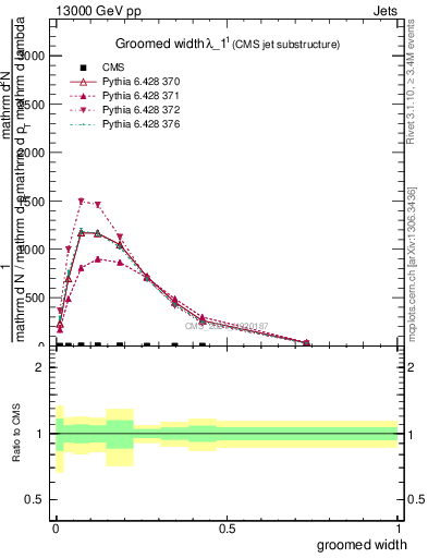 Plot of j.width.g in 13000 GeV pp collisions