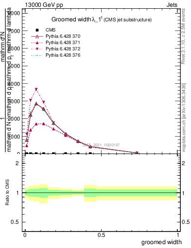 Plot of j.width.g in 13000 GeV pp collisions