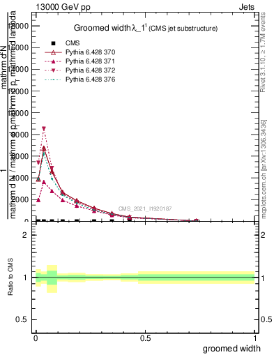 Plot of j.width.g in 13000 GeV pp collisions