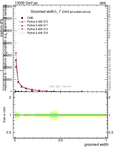 Plot of j.width.g in 13000 GeV pp collisions