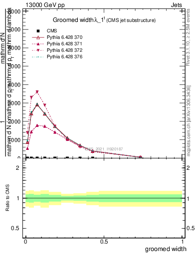 Plot of j.width.g in 13000 GeV pp collisions