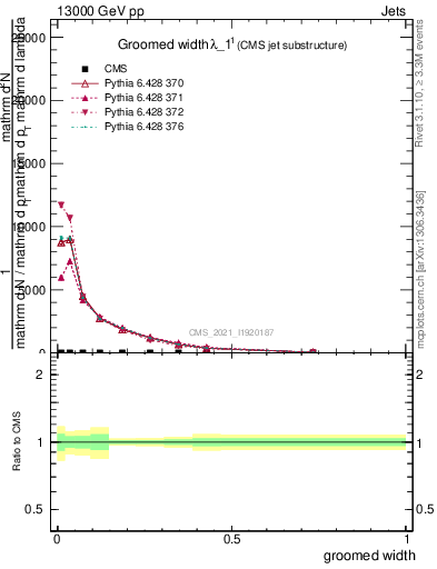 Plot of j.width.g in 13000 GeV pp collisions