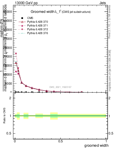 Plot of j.width.g in 13000 GeV pp collisions