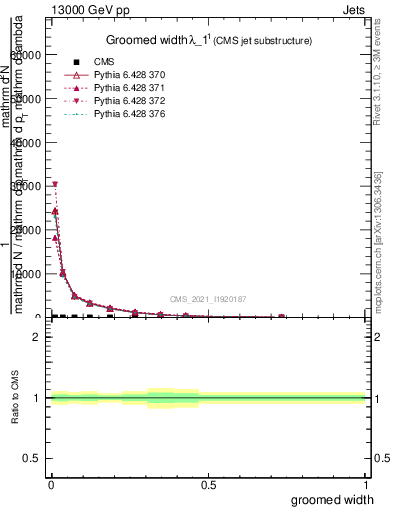 Plot of j.width.g in 13000 GeV pp collisions