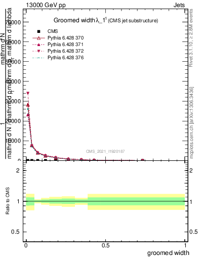 Plot of j.width.g in 13000 GeV pp collisions