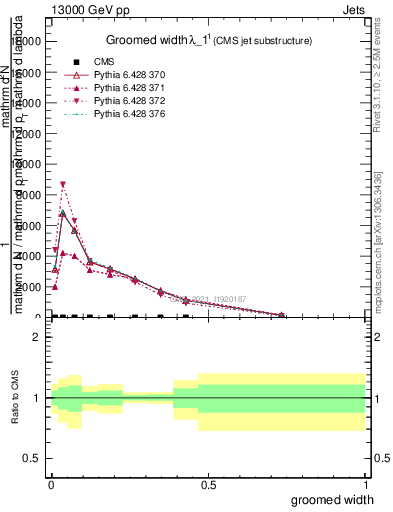 Plot of j.width.g in 13000 GeV pp collisions