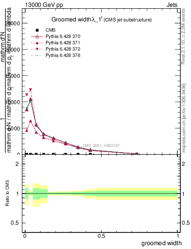 Plot of j.width.g in 13000 GeV pp collisions