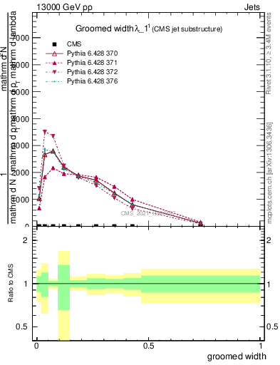 Plot of j.width.g in 13000 GeV pp collisions