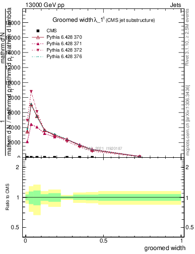 Plot of j.width.g in 13000 GeV pp collisions