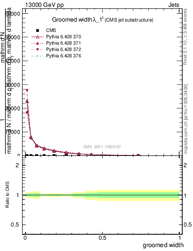 Plot of j.width.g in 13000 GeV pp collisions