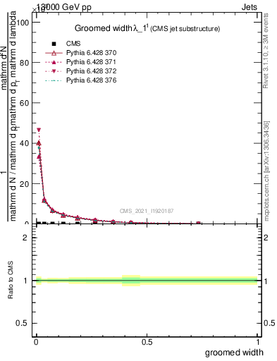 Plot of j.width.g in 13000 GeV pp collisions