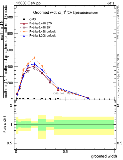 Plot of j.width.g in 13000 GeV pp collisions