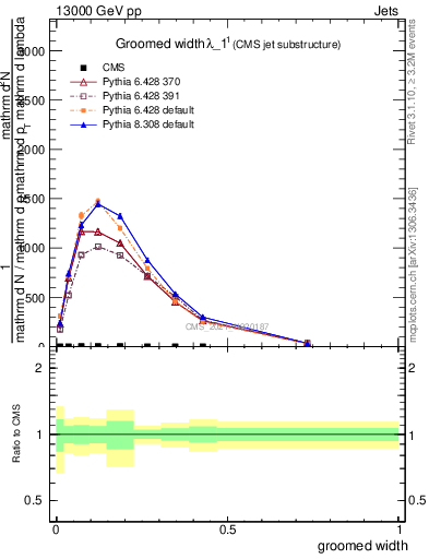 Plot of j.width.g in 13000 GeV pp collisions