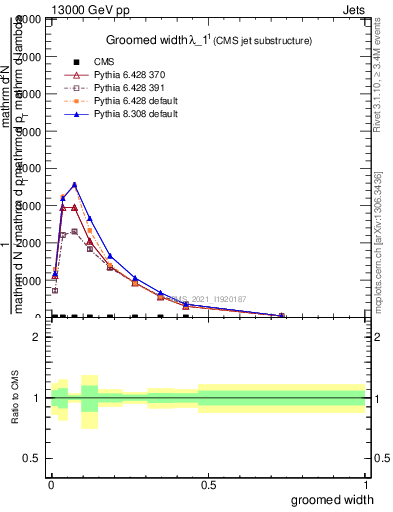 Plot of j.width.g in 13000 GeV pp collisions