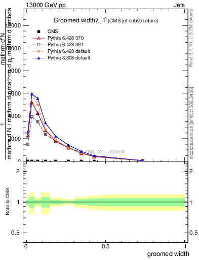 Plot of j.width.g in 13000 GeV pp collisions