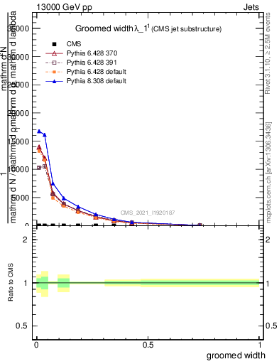 Plot of j.width.g in 13000 GeV pp collisions