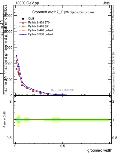 Plot of j.width.g in 13000 GeV pp collisions