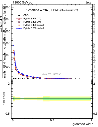 Plot of j.width.g in 13000 GeV pp collisions