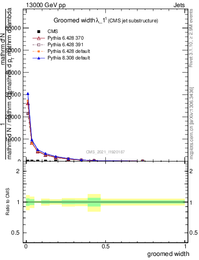 Plot of j.width.g in 13000 GeV pp collisions