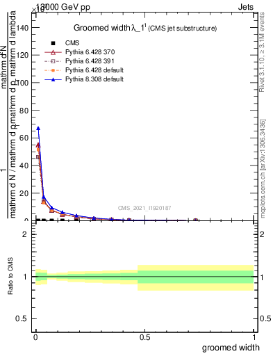 Plot of j.width.g in 13000 GeV pp collisions