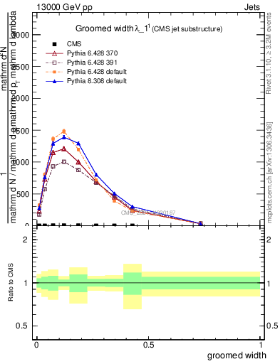 Plot of j.width.g in 13000 GeV pp collisions