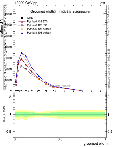 Plot of j.width.g in 13000 GeV pp collisions