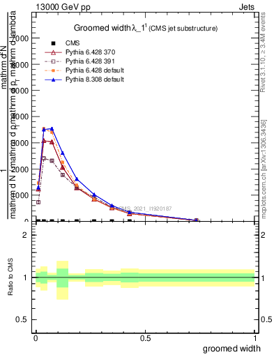 Plot of j.width.g in 13000 GeV pp collisions