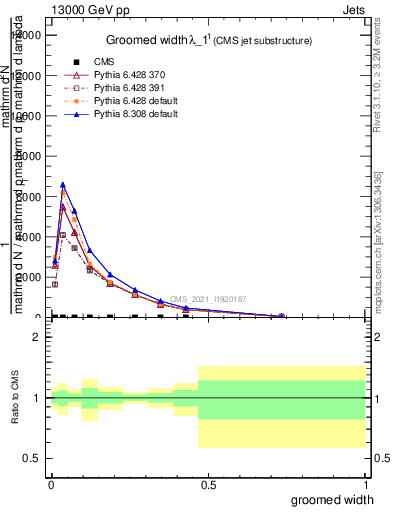 Plot of j.width.g in 13000 GeV pp collisions