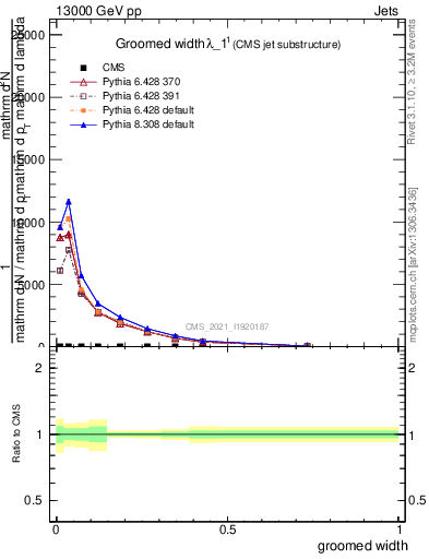 Plot of j.width.g in 13000 GeV pp collisions