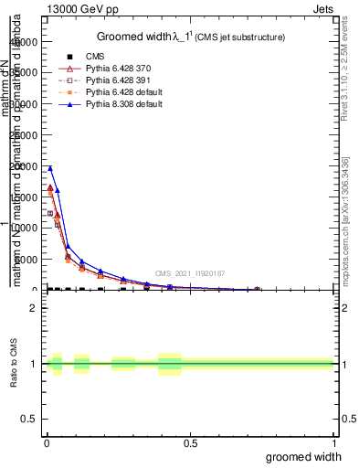 Plot of j.width.g in 13000 GeV pp collisions