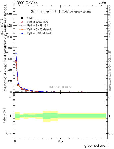 Plot of j.width.g in 13000 GeV pp collisions