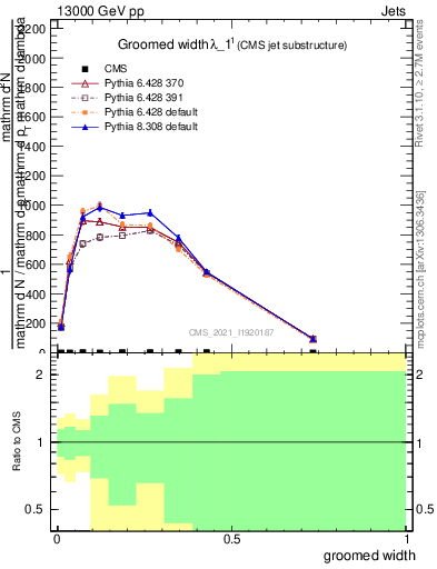 Plot of j.width.g in 13000 GeV pp collisions