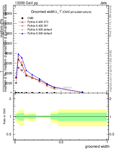 Plot of j.width.g in 13000 GeV pp collisions